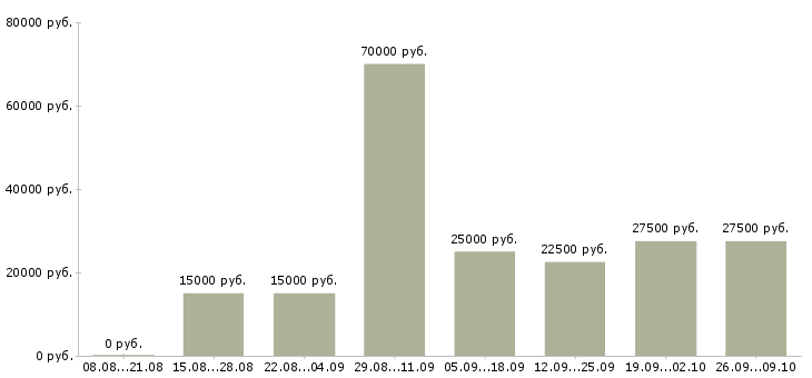 Вакансии требуется менеджер по продажам в Иваново - Медиана зарплат требуется менеджер по продажам в Иваново за 2 месяца