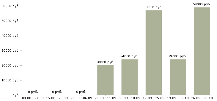 Вакансии требуется мерчендайзер в Новосибирске - Медиана зарплат требуется мерчендайзер в Новосибирске за 2 месяца