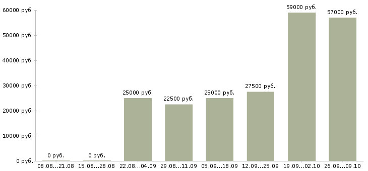 Вакансии требуется охранник в Красноярске - Медиана зарплат требуется охранник в Красноярске за 2 месяца