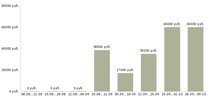 Вакансии требуются сборщики Башкортостан - Медиана зарплат требуются сборщики Башкортостан за 2 месяца