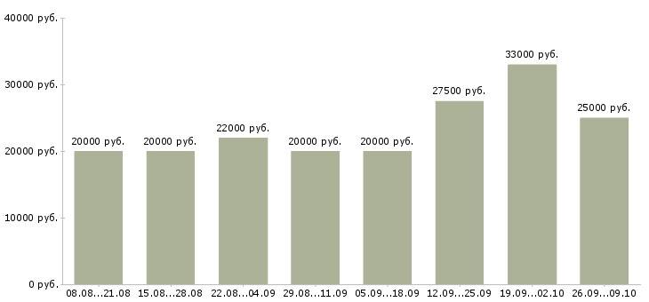Вакансии требуются сотрудники в Энгельсе - Медиана зарплат требуются сотрудники в Энгельсе за 2 месяца