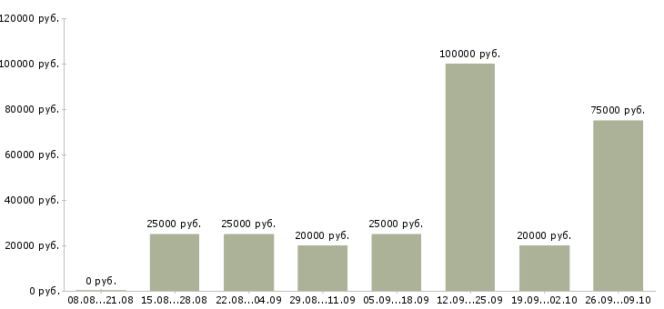 Вакансии у нас есть всегда Нижний новгород - Медиана зарплат у нас есть всегда Нижний новгород за 2 месяца