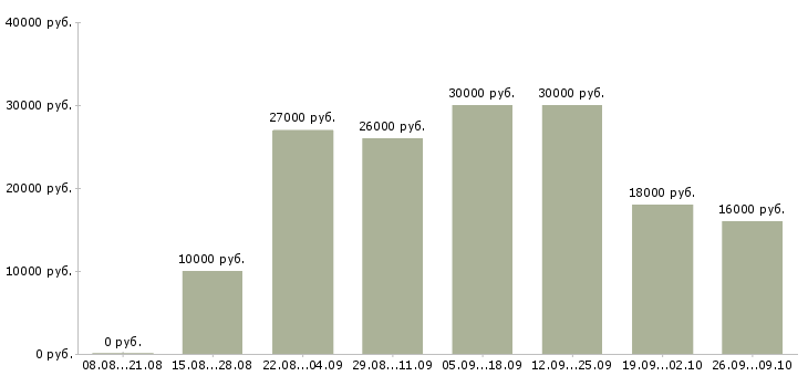 Вакансии удаленный оператор в Архангельске - Медиана зарплат удаленный оператор в Архангельске за 2 месяца