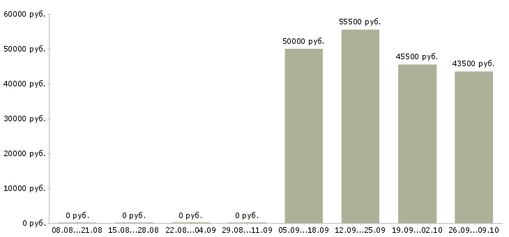 Вакансии упаковщик вахтой в Ставрополе - Медиана зарплат упаковщик вахтой в Ставрополе за 2 месяца