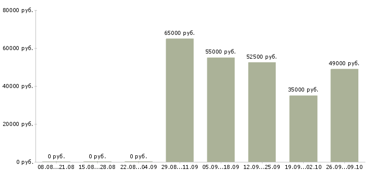 Вакансии упаковщик одежды в Волгограде - Медиана зарплат упаковщик одежды в Волгограде за 2 месяца