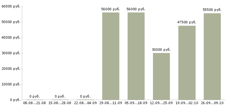 Вакансии упаковщики на работу вахтой в Смоленске - Медиана зарплат упаковщики на работу вахтой в Смоленске за 2 месяца