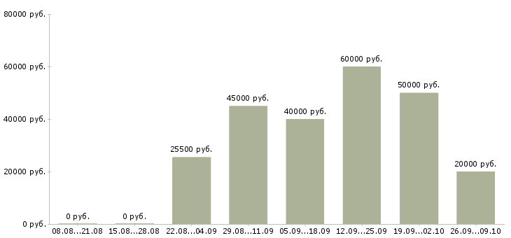 Вакансии управляющий сетью в Краснодаре - Медиана зарплат управляющий сетью в Краснодаре за 2 месяца