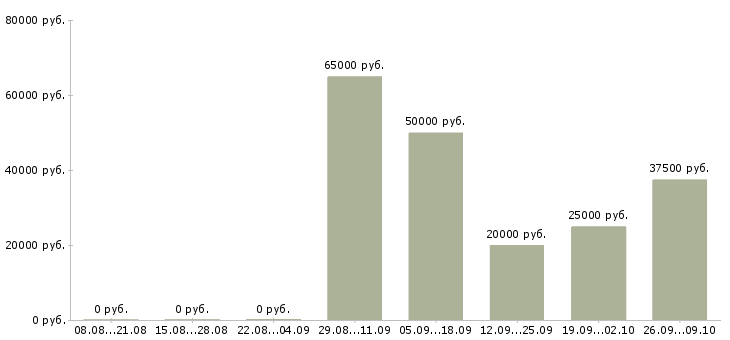 Вакансии член команды в Новосибирске - Медиана зарплат член команды в Новосибирске за 2 месяца
