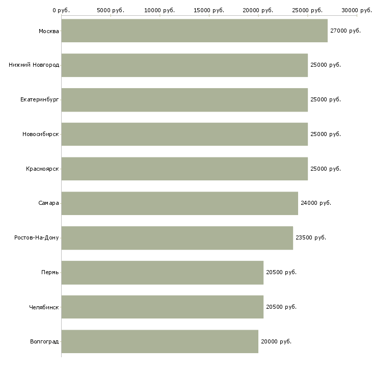 Поиск работы кладовщик с опытом-Медиана зарплаты для вакансии «кладовщик с опытом» в других городах