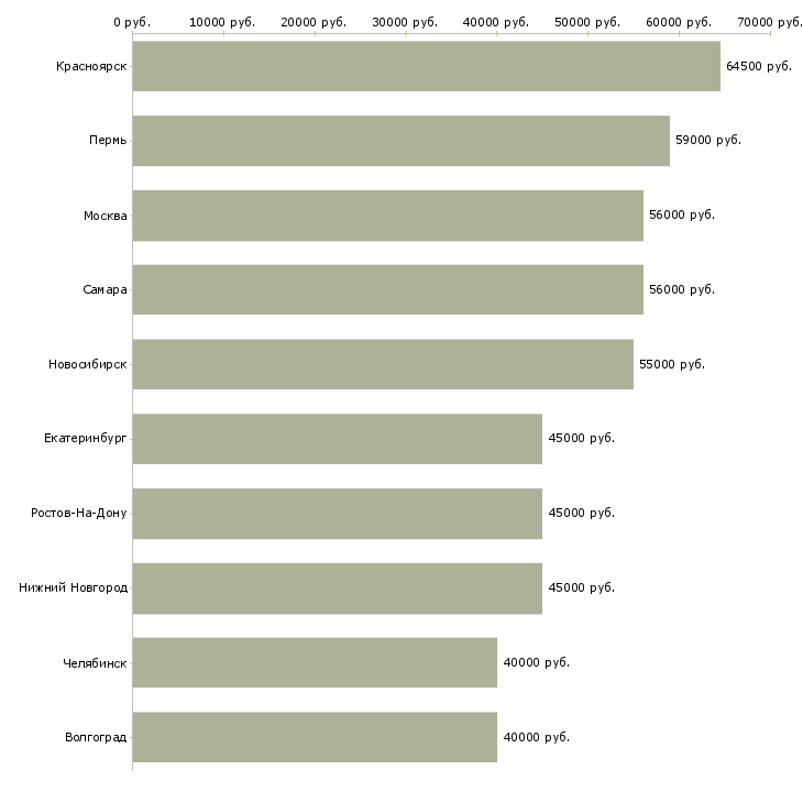 Поиск работы комплектовщик на работу вахтой-Медиана зарплаты для вакансии «комплектовщик на работу вахтой» в других городах