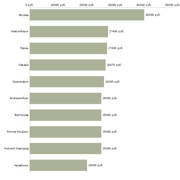 Поиск работы сотрудник по подбору персонала-Медиана зарплаты для вакансии «сотрудник по подбору персонала» в других городах