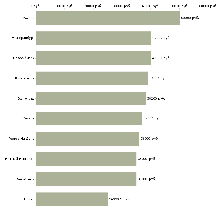 Поиск работы управляющий по развитию-Медиана зарплаты для вакансии «управляющий по развитию» в других городах
