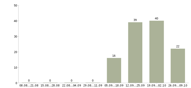 Работа персонал в ресторан в ресторан Башкортостан - Число вакансий Башкортостан по специальности персонал в ресторан в ресторан за 2 месяца