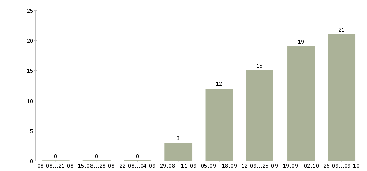 Работа требуются сборщики Башкортостан - Число вакансий Башкортостан по специальности требуются сборщики за 2 месяца