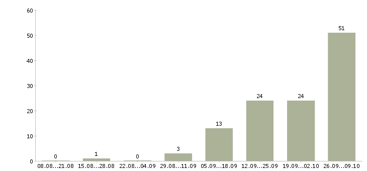 Работа специалист по договорам Коми - Число вакансий Коми по специальности специалист по договорам за 2 месяца