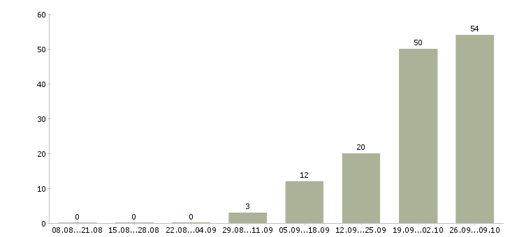 Работа инженер по учету Нижний новгород - Число вакансий Нижний новгород по специальности инженер по учету за 2 месяца