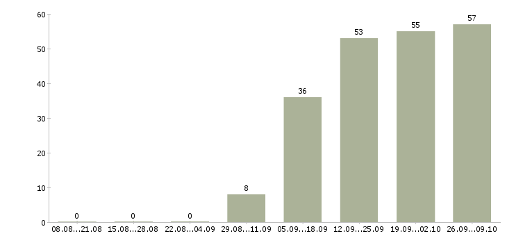 Работа мерчендайзер без опыта Нижний новгород - Число вакансий Нижний новгород по специальности мерчендайзер без опыта за 2 месяца