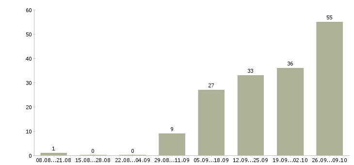 Работа продавец консультант в магазин одежды Нижний новгород - Число вакансий Нижний новгород по специальности продавец консультант в магазин одежды за 2 месяца
