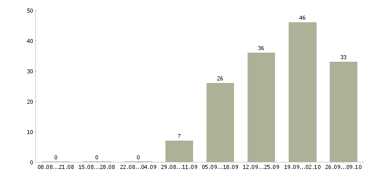 Работа водитель экспедитор с личным автомобилем Санкт-петербург - Число вакансий Санкт-петербург по специальности водитель экспедитор с личным автомобилем за 2 месяца