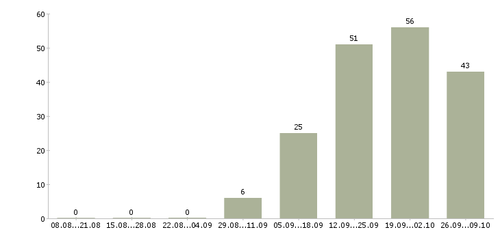 Работа сортировщики Санкт-петербург - Число вакансий Санкт-петербург по специальности сортировщики за 2 месяца