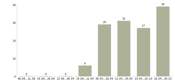 Работа торговый представитель с автомобилем Удмуртия - Число вакансий Удмуртия по специальности торговый представитель с автомобилем за 2 месяца