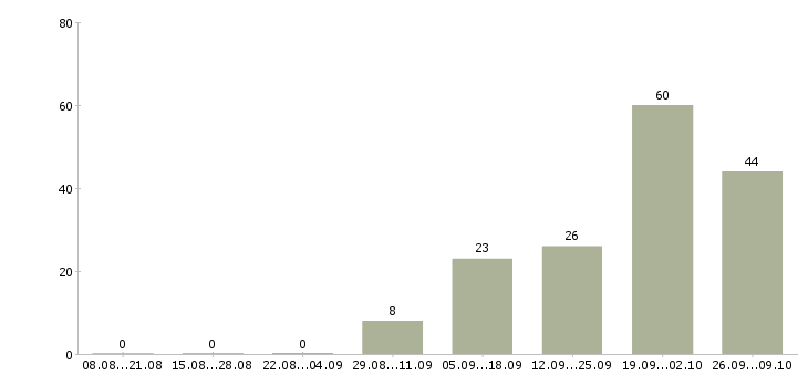 Работа директор по контролю в Архангельске - Число вакансий в Архангельске по специальности директор по контролю за 2 месяца