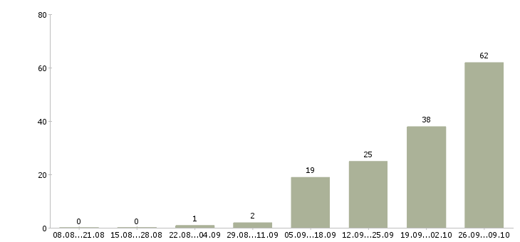 Работа комплектовщик вахтой в Архангельске - Число вакансий в Архангельске по специальности комплектовщик вахтой за 2 месяца