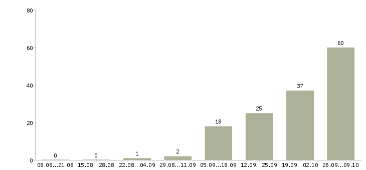 Работа комплектовщик на работу вахтой в Архангельске - Число вакансий в Архангельске по специальности комплектовщик на работу вахтой за 2 месяца