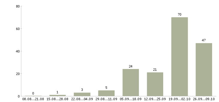 Работа оператор удаленно в Архангельске - Число вакансий в Архангельске по специальности оператор удаленно за 2 месяца