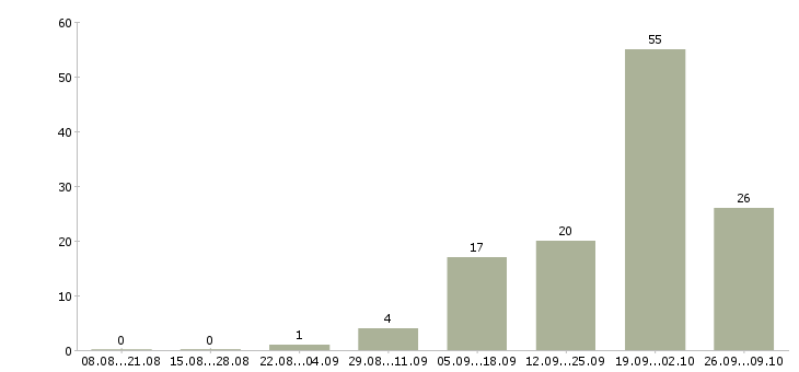 Работа руководитель программы в Архангельске - Число вакансий в Архангельске по специальности руководитель программы за 2 месяца