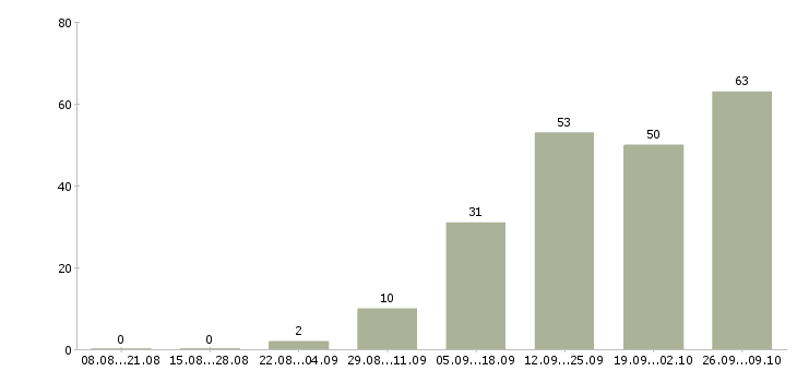 Работа менеджер с опытом работы в Астрахани - Число вакансий в Астрахани по специальности менеджер с опытом работы за 2 месяца