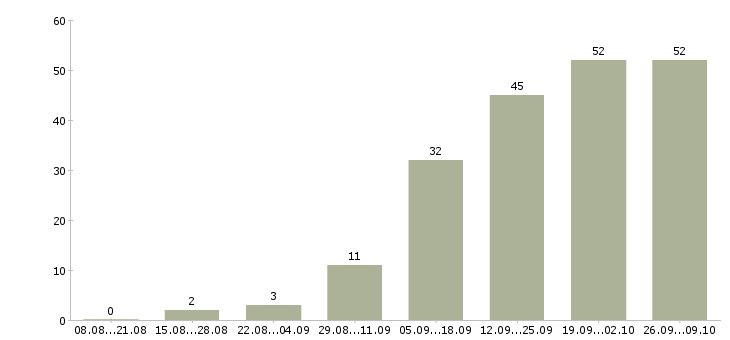 Работа менеджер развития в Балашихе - Число вакансий в Балашихе по специальности менеджер развития за 2 месяца