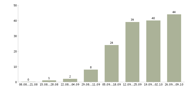 Работа специалист по отчетности в Барнауле - Число вакансий в Барнауле по специальности специалист по отчетности за 2 месяца