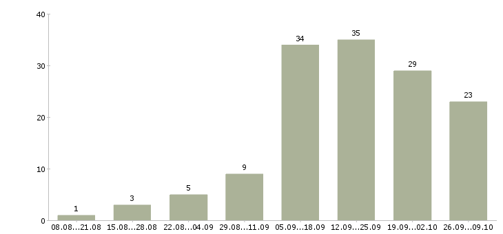 Работа требуется продавец консультант в Барнауле - Число вакансий в Барнауле по специальности требуется продавец консультант за 2 месяца