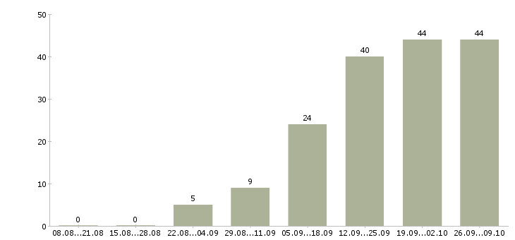 Работа сотрудник администратор в Брянске - Число вакансий в Брянске по специальности сотрудник администратор за 2 месяца