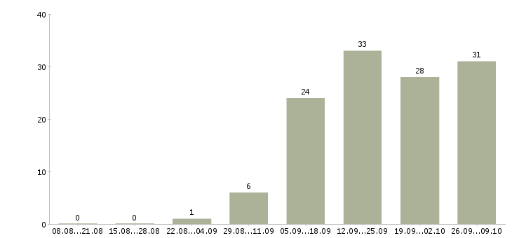 Работа менеджер по оборудованию в Владимире - Число вакансий в Владимире по специальности менеджер по оборудованию за 2 месяца
