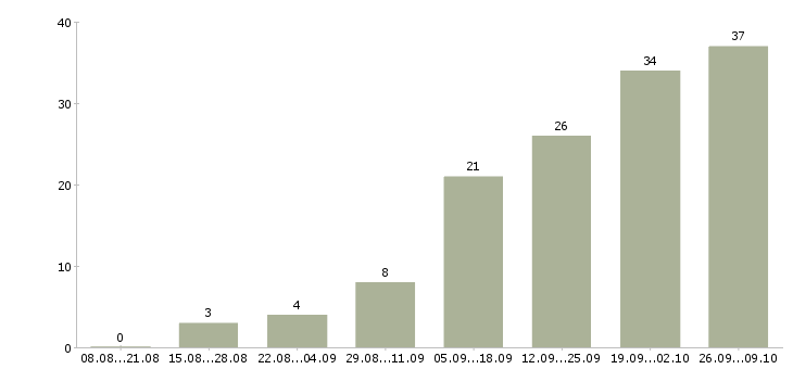 Работа набор менеджеров в Владимире - Число вакансий в Владимире по специальности набор менеджеров за 2 месяца