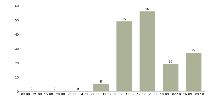 Работа кассир с опытом в Волгограде - Число вакансий в Волгограде по специальности кассир с опытом за 2 месяца