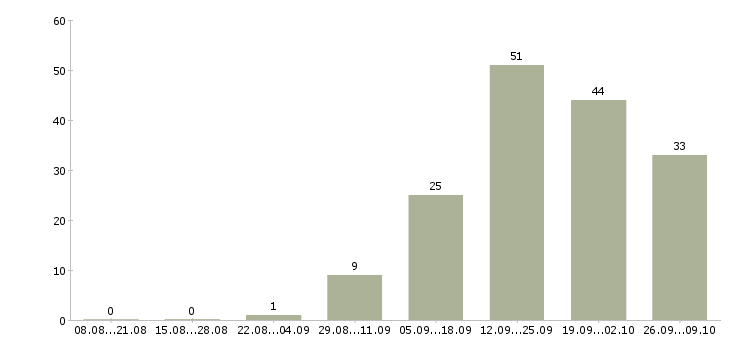 Работа менеджер на холодные звонки в Волгограде - Число вакансий в Волгограде по специальности менеджер на холодные звонки за 2 месяца