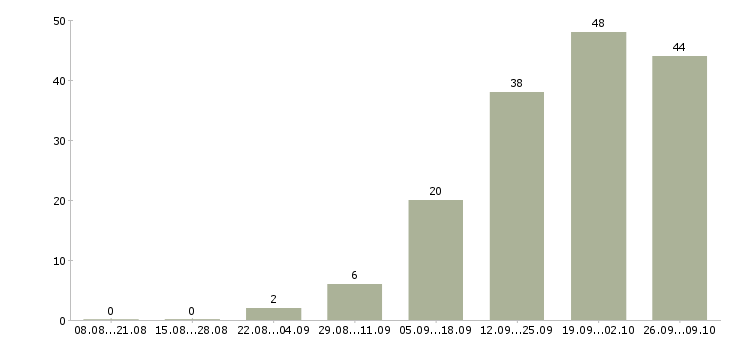 Работа специалист по сопровождению по в Волгограде - Число вакансий в Волгограде по специальности специалист по сопровождению по за 2 месяца