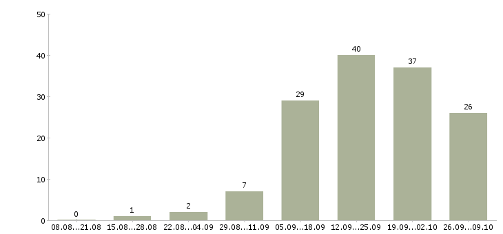 Работа менеджер привлечения в Вологде - Число вакансий в Вологде по специальности менеджер привлечения за 2 месяца