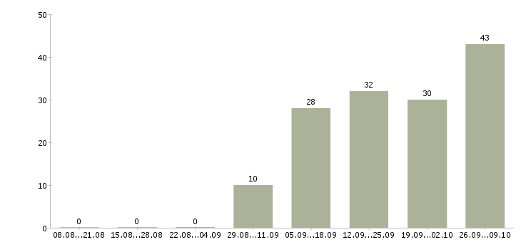 Работа специалист по кредитам в Екатеринбурге - Число вакансий в Екатеринбурге по специальности специалист по кредитам за 2 месяца