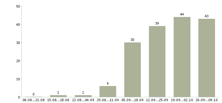 Работа требуются менеджеры по продажам в Иваново - Число вакансий в Иваново по специальности требуются менеджеры по продажам за 2 месяца