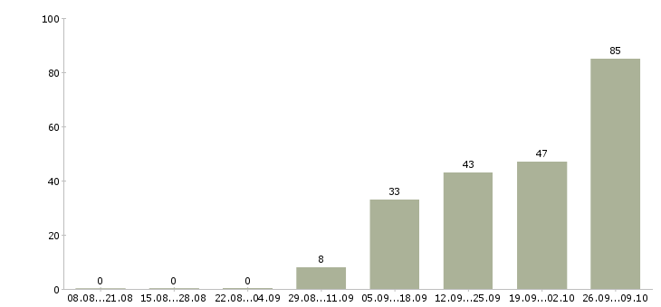 Работа продавец консультант в магазин в Ижевске - Число вакансий в Ижевске по специальности продавец консультант в магазин за 2 месяца