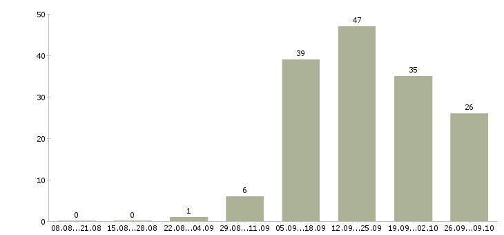 Работа менеджер по документам в Калининграде - Число вакансий в Калининграде по специальности менеджер по документам за 2 месяца