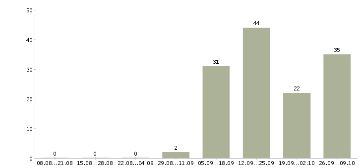 Работа разнорабочие с проживанием в Калуге - Число вакансий в Калуге по специальности разнорабочие с проживанием за 2 месяца