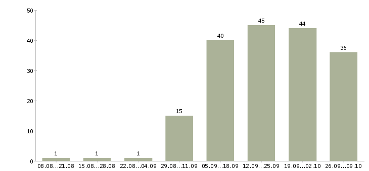 Работа менеджер 1с в Кемерово - Число вакансий в Кемерово по специальности менеджер 1с за 2 месяца