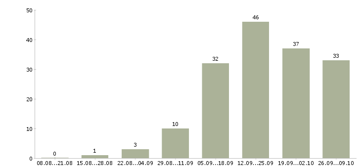Работа менеджер подбора в Кемерово - Число вакансий в Кемерово по специальности менеджер подбора за 2 месяца