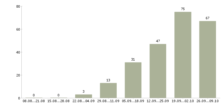 Работа рабочие склада в Кемерово - Число вакансий в Кемерово по специальности рабочие склада за 2 месяца