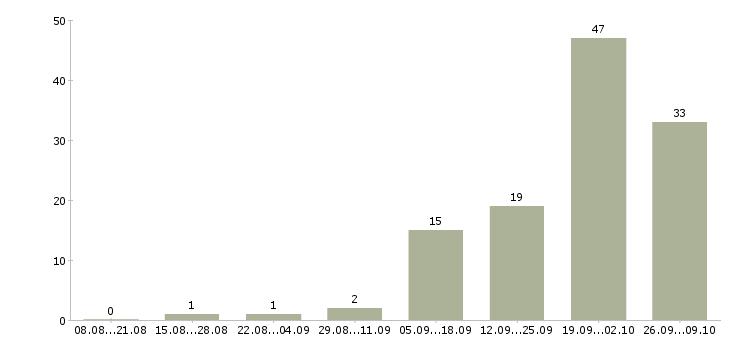 Работа специалист по дистанционному обучению в Кирове - Число вакансий в Кирове по специальности специалист по дистанционному обучению за 2 месяца